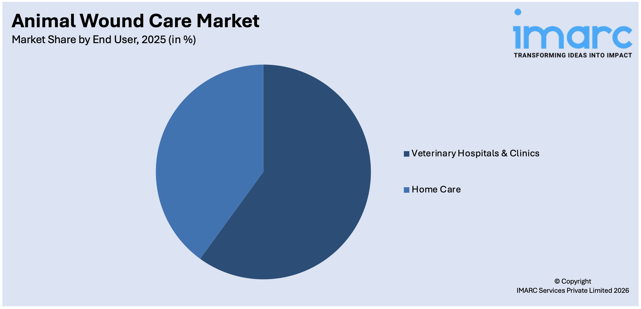 Animal Wound Care Market By End User